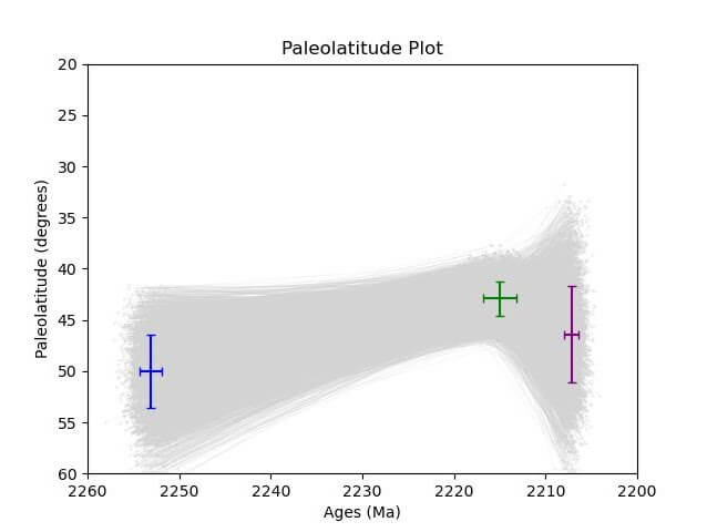 Paleolatitude plot